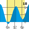 Village Rock tide chart for Sunday, August 18, 2024