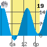 Village Rock tide chart for Monday, August 19, 2024