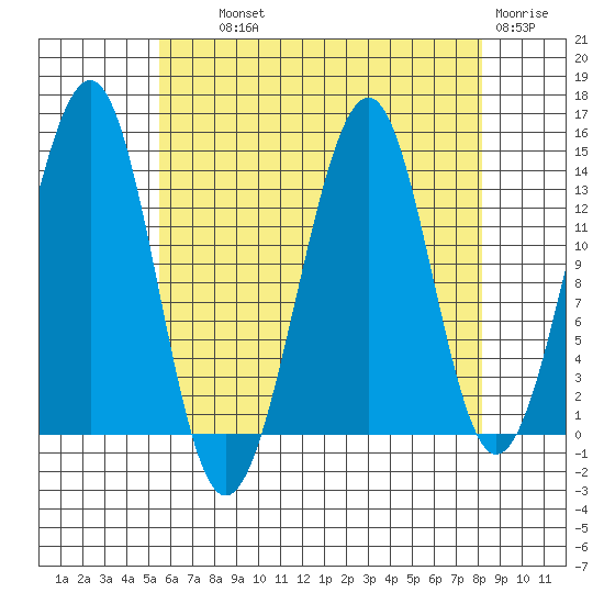 Village Rock tide chart for Wednesday, August 21, 2024