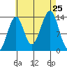 Village Rock tide chart for Sunday, August 25, 2024