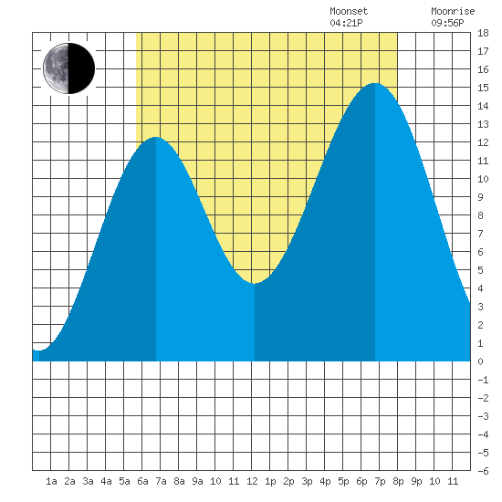 Village Rock tide chart for Monday, August 26, 2024