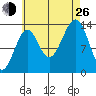 Village Rock tide chart for Monday, August 26, 2024