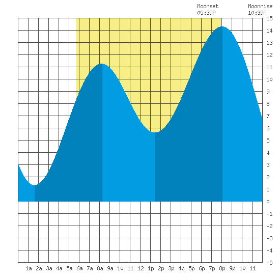 Village Rock tide chart for Tuesday, August 27, 2024
