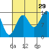 Village Rock tide chart for Thursday, August 29, 2024