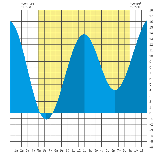 Village Rock tide chart for Friday, August 2, 2024