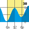 Village Rock tide chart for Friday, August 30, 2024