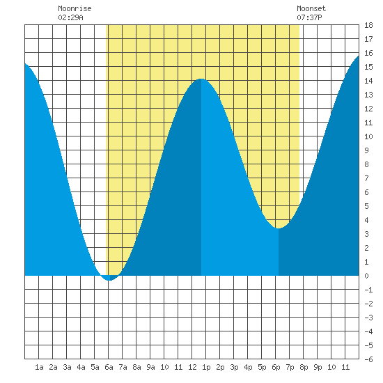 Village Rock tide chart for Saturday, August 31, 2024