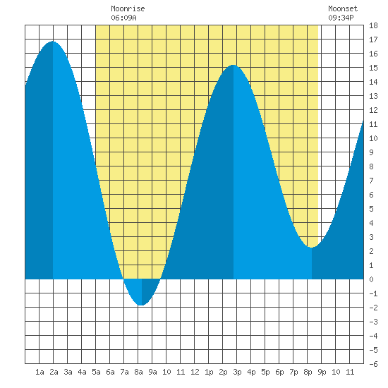 Village Rock tide chart for Monday, August 5, 2024