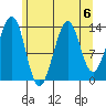 Village Rock tide chart for Tuesday, August 6, 2024