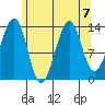 Village Rock tide chart for Wednesday, August 7, 2024