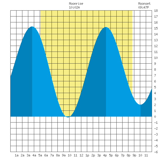 Village Rock tide chart for Thursday, August 8, 2024