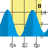 Village Rock tide chart for Thursday, August 8, 2024