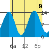 Village Rock tide chart for Friday, August 9, 2024
