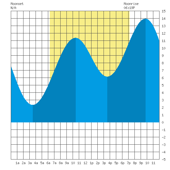 Village Rock tide chart for Friday, September 13, 2024