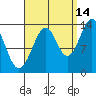 Village Rock tide chart for Saturday, September 14, 2024