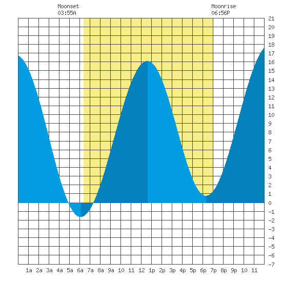 Village Rock tide chart for Monday, September 16, 2024