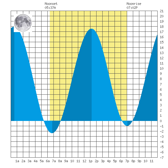 Village Rock tide chart for Tuesday, September 17, 2024