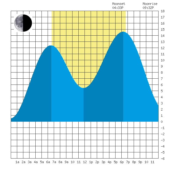 Village Rock tide chart for Tuesday, September 24, 2024