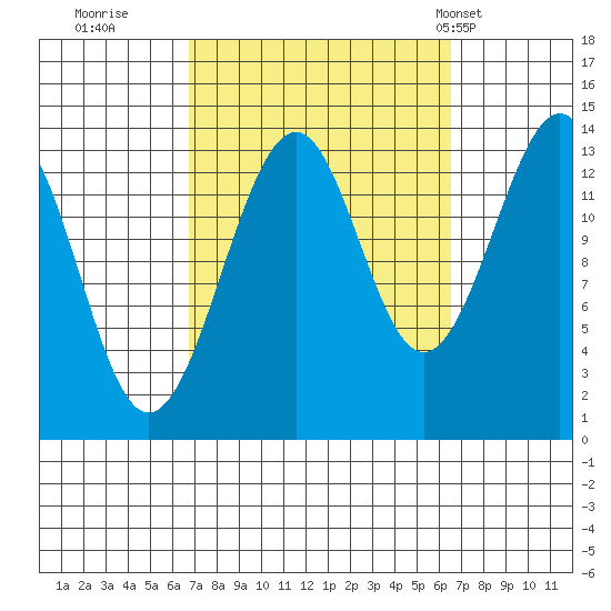 Village Rock tide chart for Saturday, September 28, 2024