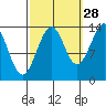 Village Rock tide chart for Saturday, September 28, 2024