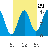 Village Rock tide chart for Sunday, September 29, 2024