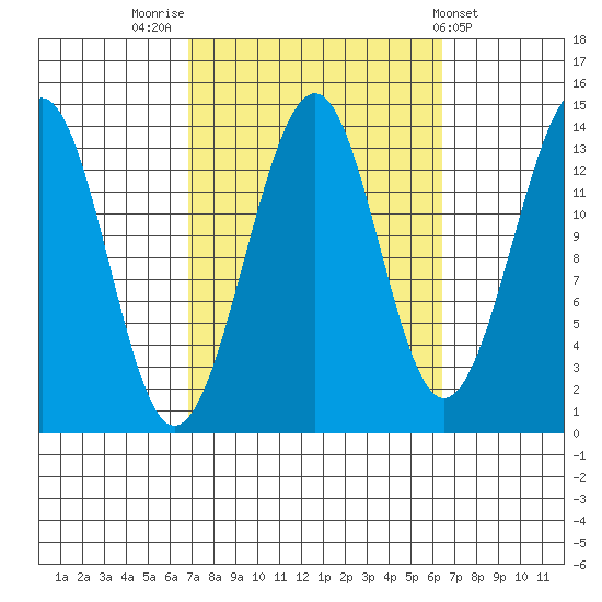 Village Rock tide chart for Monday, September 30, 2024