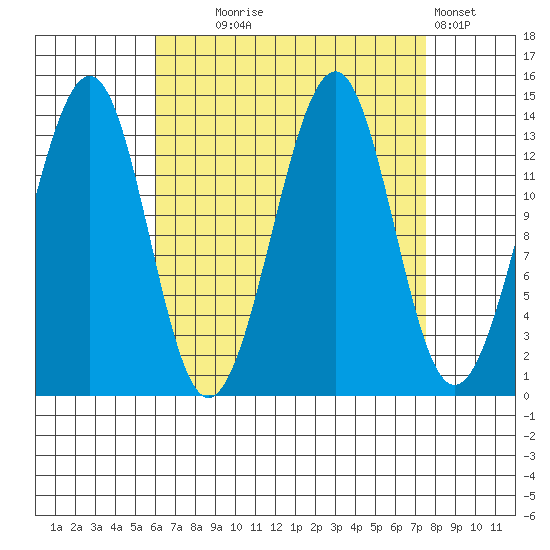Village Rock tide chart for Thursday, September 5, 2024