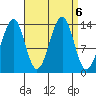 Village Rock tide chart for Friday, September 6, 2024