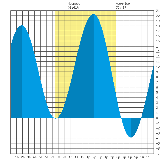 Village Rock tide chart for Friday, October 18, 2024