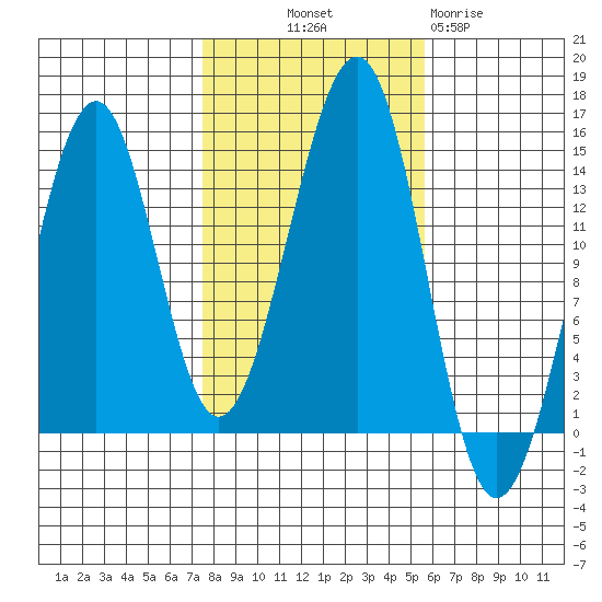 Village Rock tide chart for Saturday, October 19, 2024