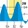 Village Rock tide chart for Sunday, October 20, 2024