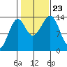 Village Rock tide chart for Wednesday, October 23, 2024