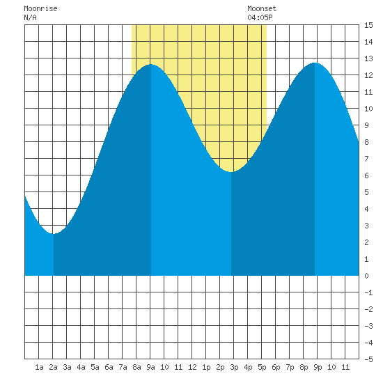 Village Rock tide chart for Friday, October 25, 2024