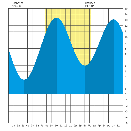 Village Rock tide chart for Saturday, October 26, 2024