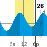 Village Rock tide chart for Saturday, October 26, 2024