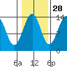 Village Rock tide chart for Monday, October 28, 2024