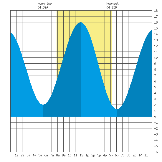 Village Rock tide chart for Tuesday, October 29, 2024