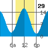 Village Rock tide chart for Tuesday, October 29, 2024