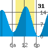 Village Rock tide chart for Thursday, October 31, 2024