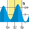 Village Rock tide chart for Saturday, October 5, 2024