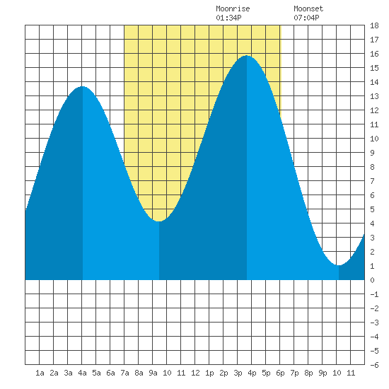 Village Rock tide chart for Monday, October 7, 2024