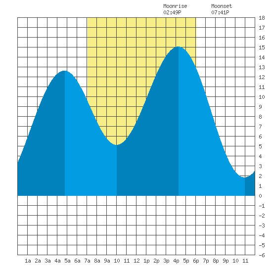 Village Rock tide chart for Tuesday, October 8, 2024