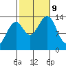 Village Rock tide chart for Wednesday, October 9, 2024