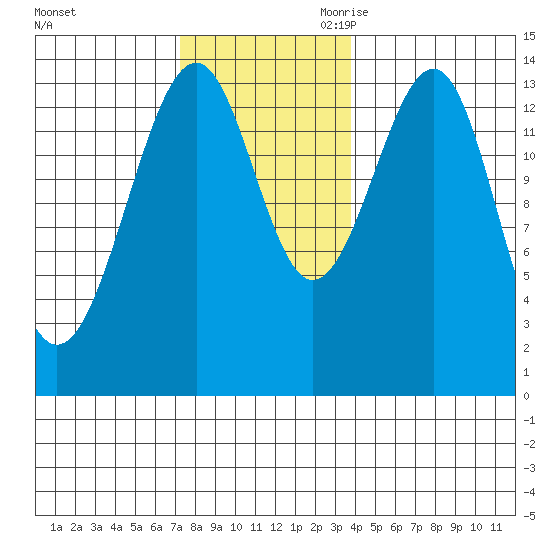 Village Rock tide chart for Sunday, November 10, 2024