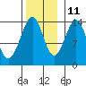 Village Rock tide chart for Monday, November 11, 2024