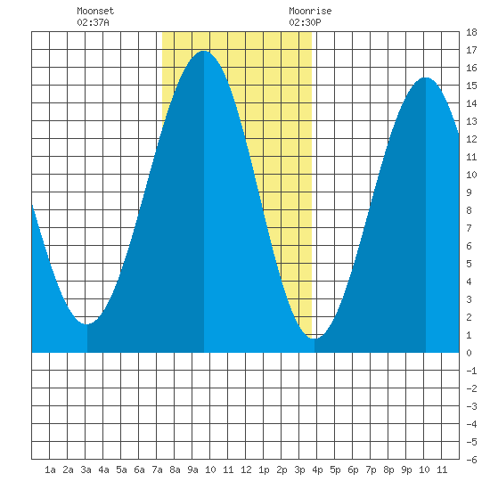 Village Rock tide chart for Tuesday, November 12, 2024