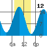 Village Rock tide chart for Tuesday, November 12, 2024