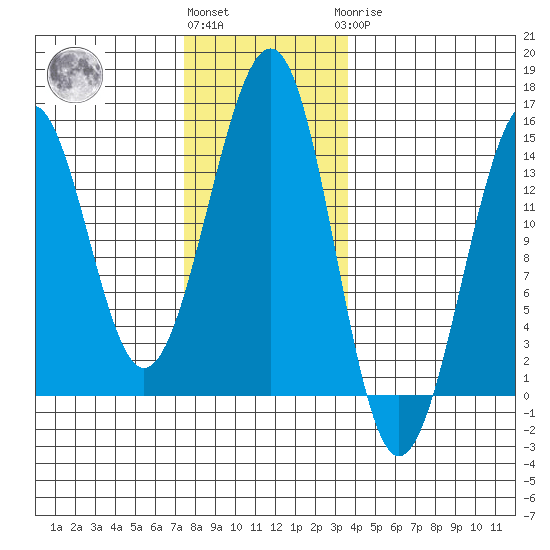 Village Rock tide chart for Friday, November 15, 2024