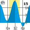 Village Rock tide chart for Friday, November 15, 2024