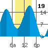 Village Rock tide chart for Tuesday, November 19, 2024